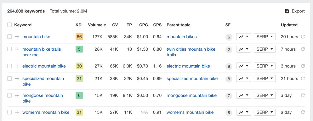 List of keywords with corresponding data like KD, Volume, etc