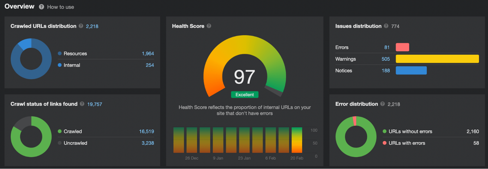 Vue d'ensemble du référencement technique montrant le score de santé et les graphiques circulaires sur la distribution des URL explorées, la distribution des erreurs, etc.