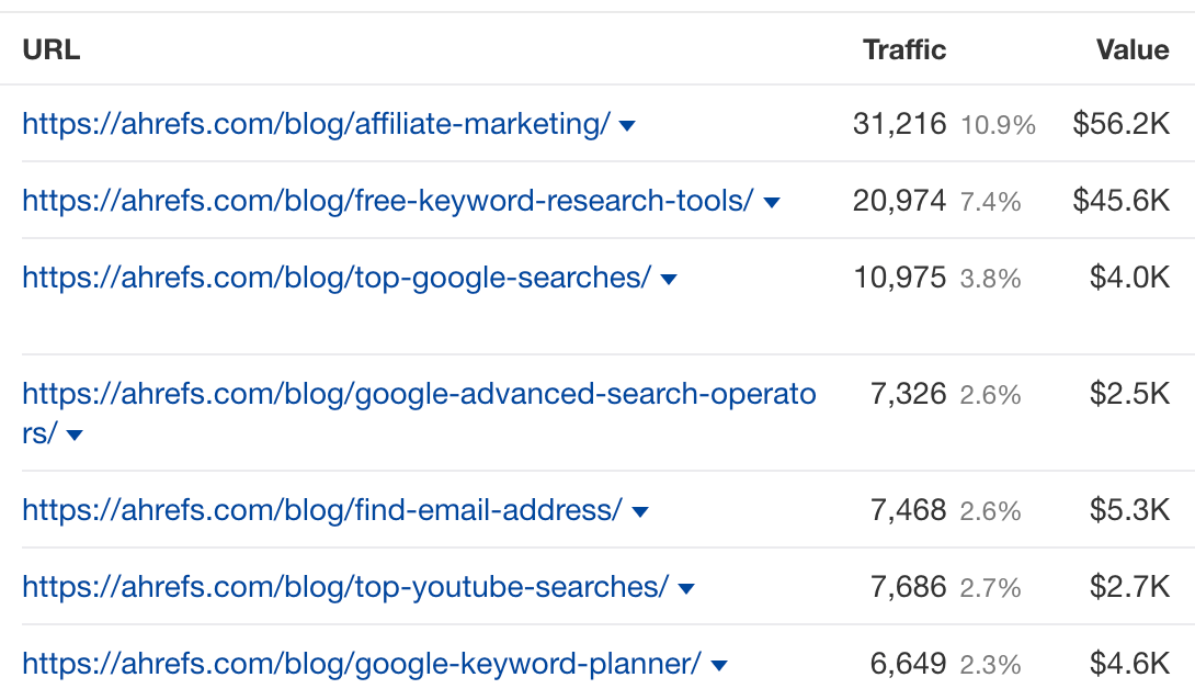 List of URLs with corresponding data on traffic and value