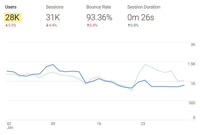 Line graph showing traffic trend; notably, data summary above shows 28K monthly users 