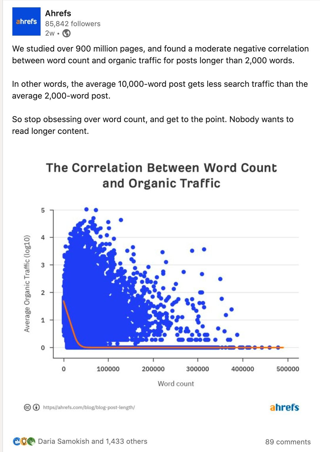 Ahrefs' dot plot graph featured in a LinkedIn post 