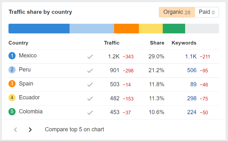 Compartilhamento de tráfego por país;  lista de países com dados correspondentes (tráfego, compartilhamento, palavras-chave)