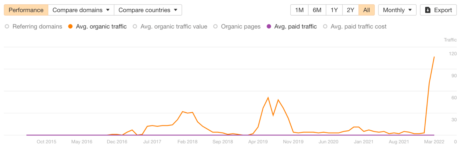 Reclaiming or boosting blog traffic by updating old content.