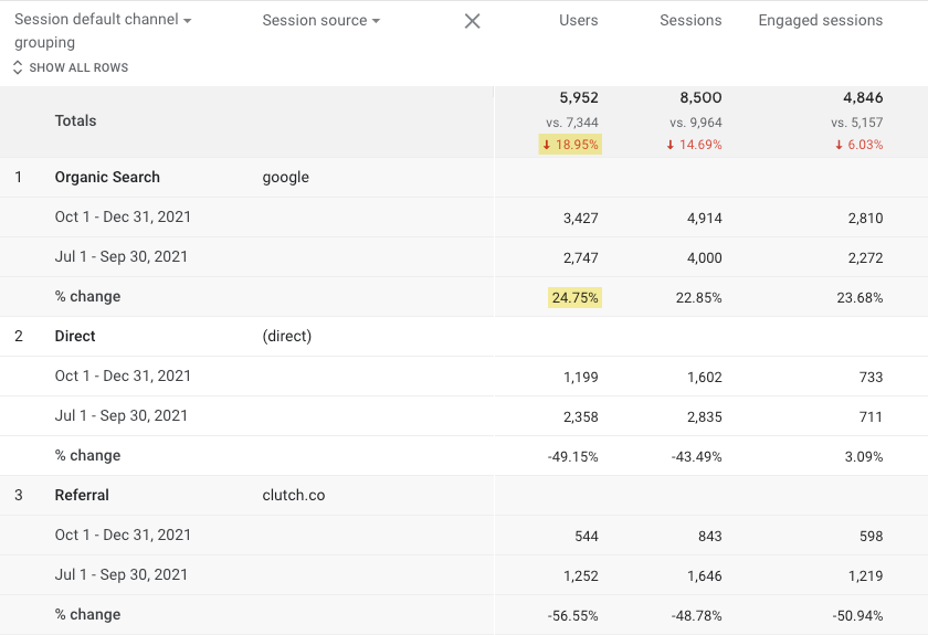 Tabla que muestra los cambios en los usuarios y Google/Búsqueda orgánica