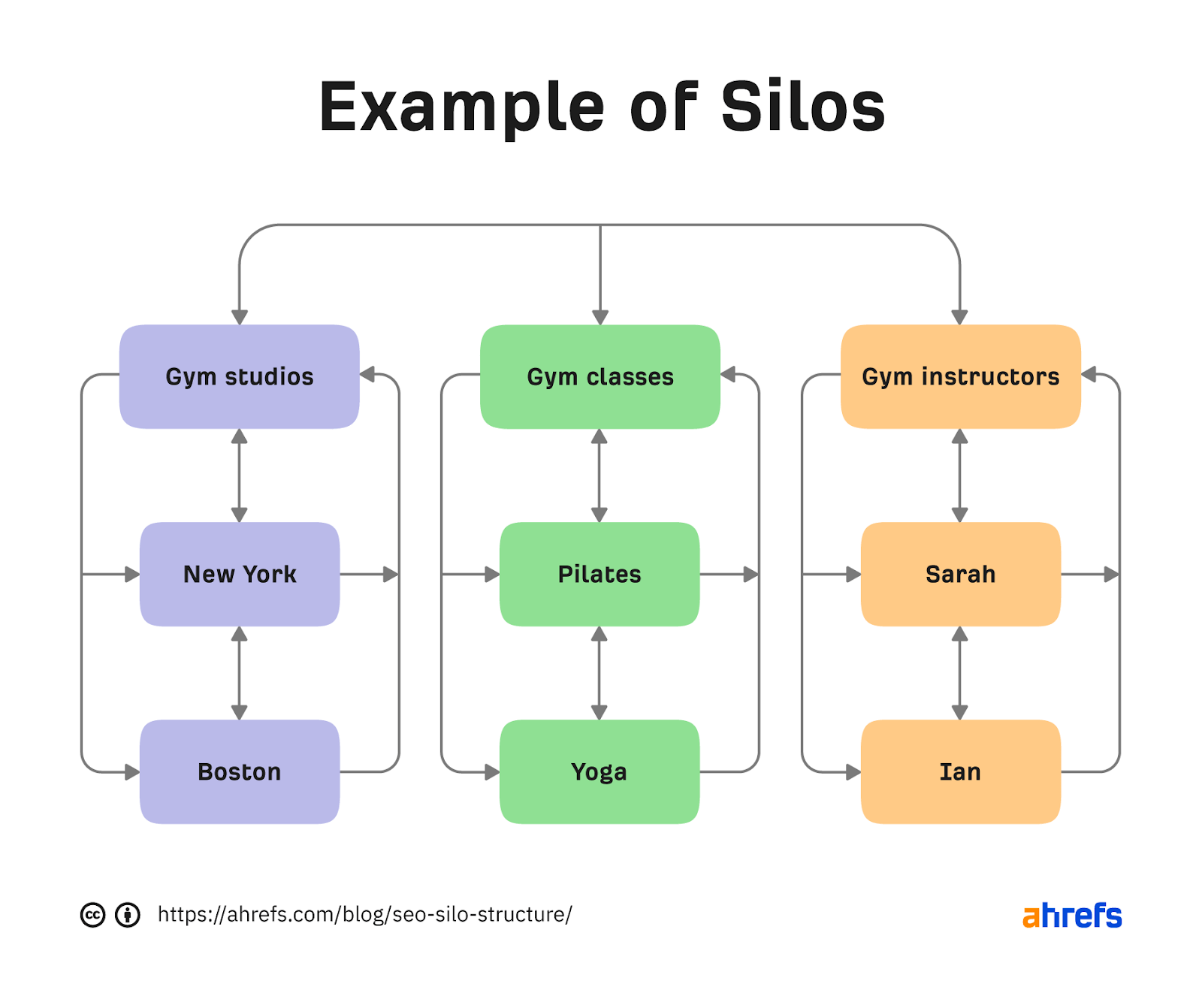 Flowchart of three silos: gym studios, gym classes, gym instructors; notably, instructor 