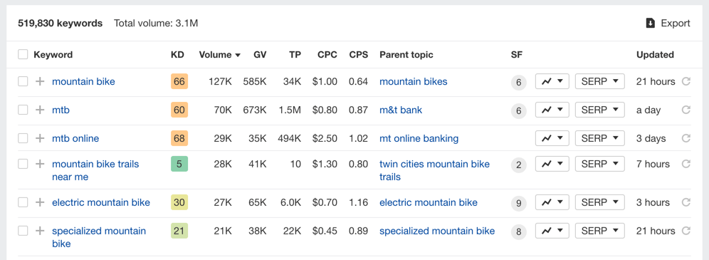 List of keywords with corresponding data like KD, Volume, etc