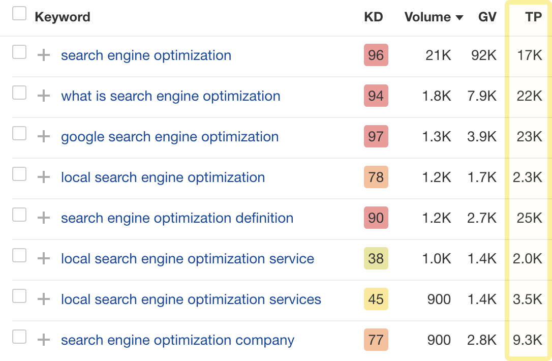 A métrica 'Potencial de tráfego' no Explorador de palavras-chave do Ahrefs