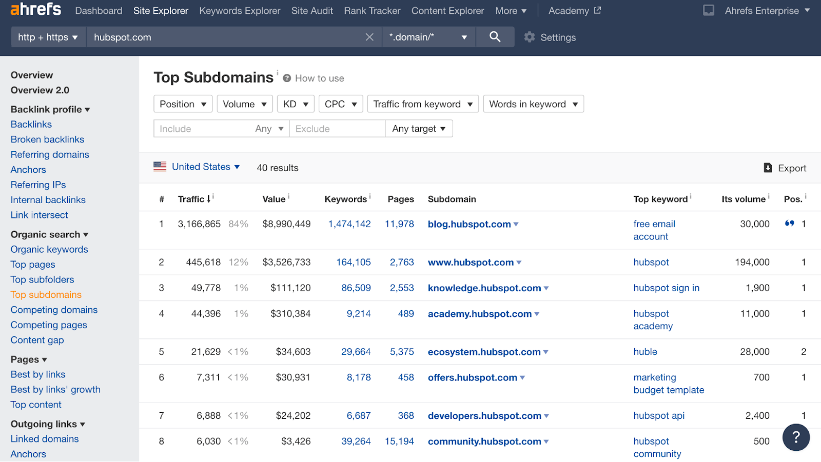 Top Subdomains report results