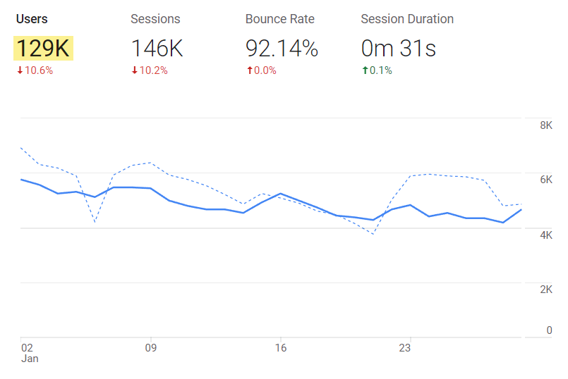 Line graph showing traffic trend; notably, data summary above shows 129K monthly users 