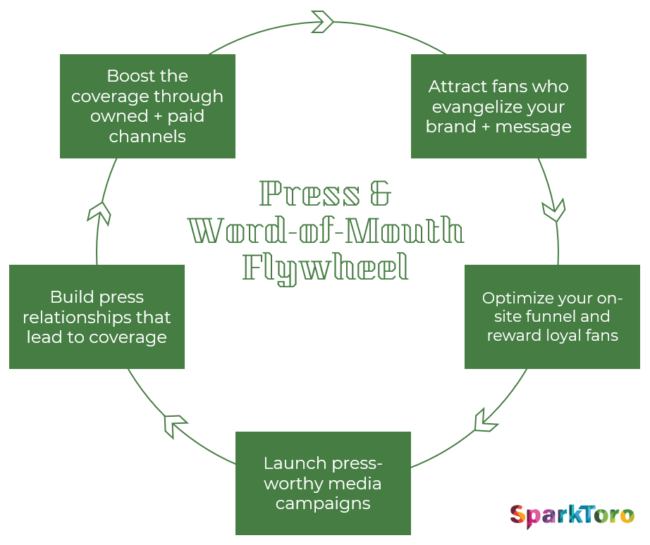 Flywheel cycle: Attract fans, optimize funnel & reward loyal fans, launch media campaigns, build press relationships and get coverage, boost coverage 