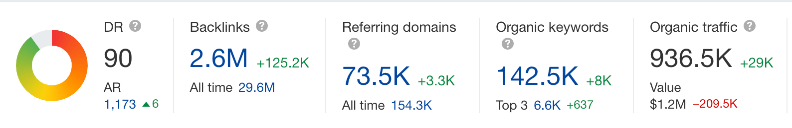 4-ahrefs-organic-traffic