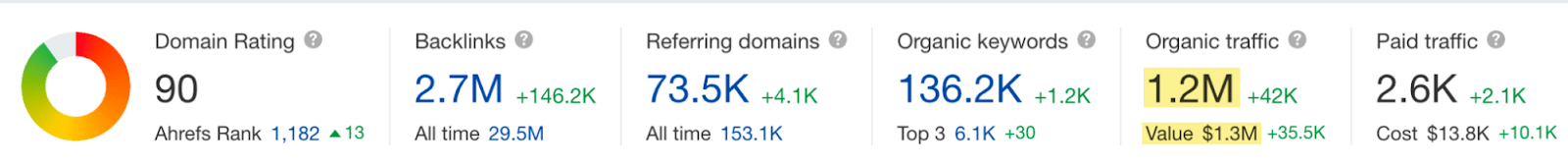 Site Explorer overview of Ahrefs