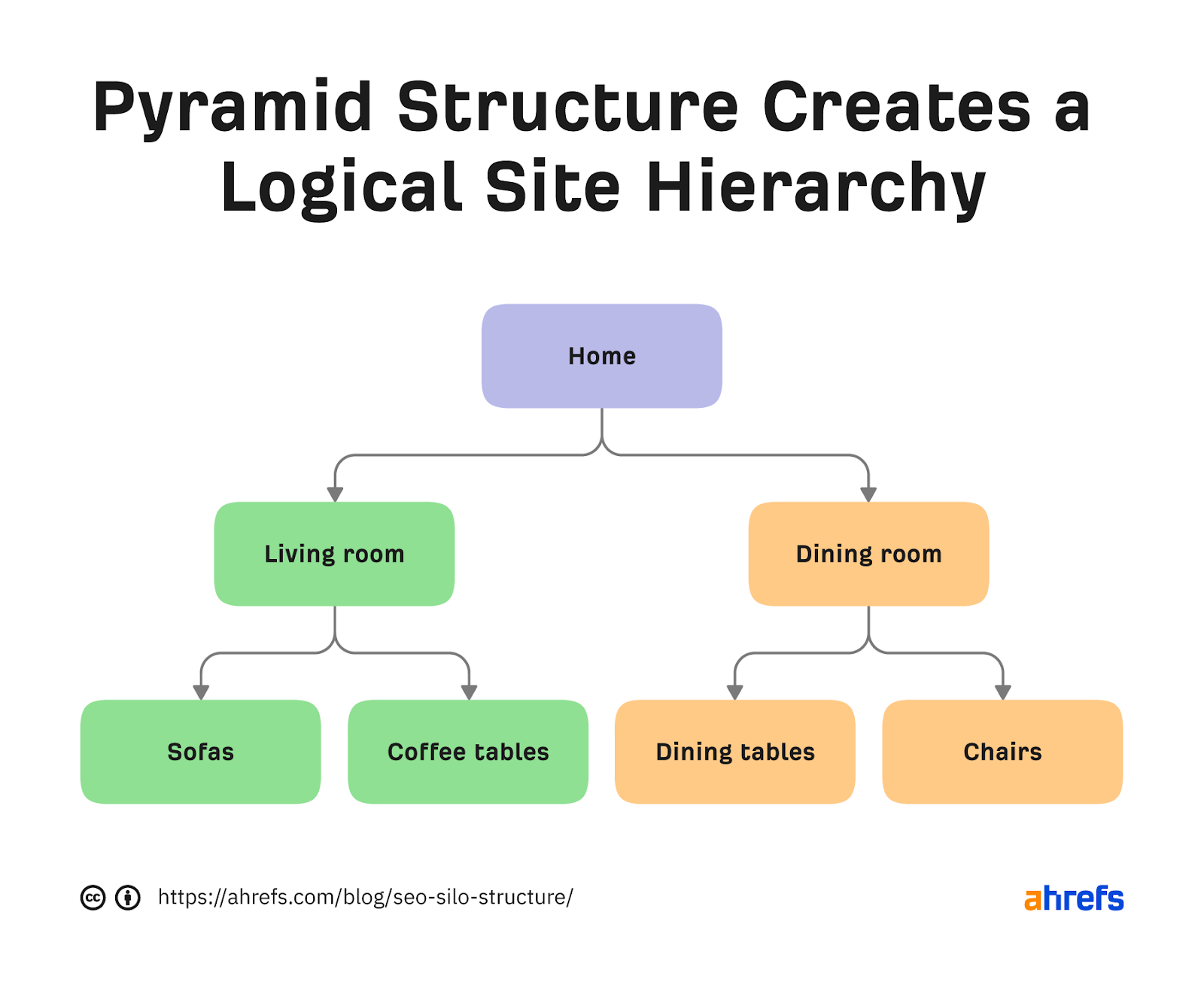 Piramit yapısının akış şeması "ev" dallanmak "oturma odası" ve "yemek odası";  her biri daha sonra ilgili mobilya kategorilerine ayrılır 