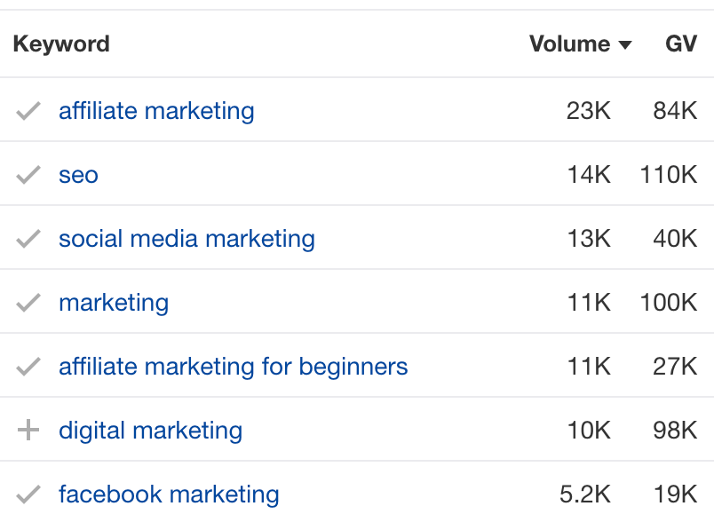 List of keywords with corresponding data on volume and GV