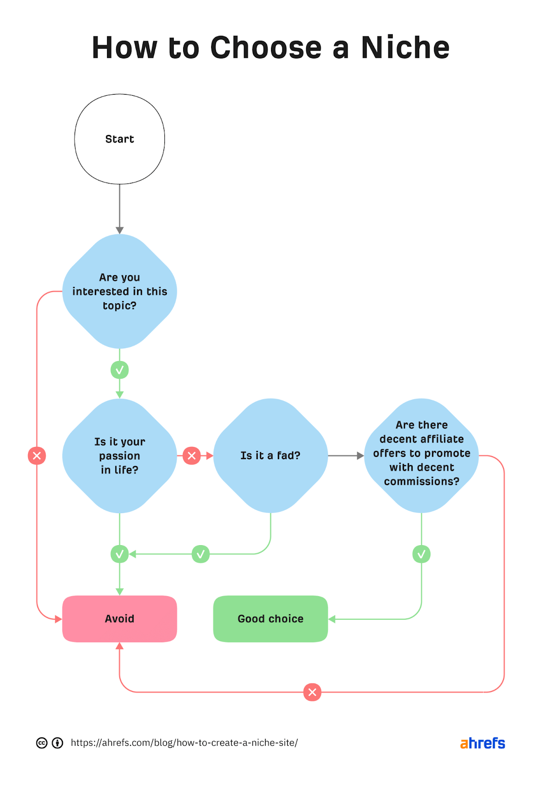 Flow chart showing questions one should ask to choose the right niche 