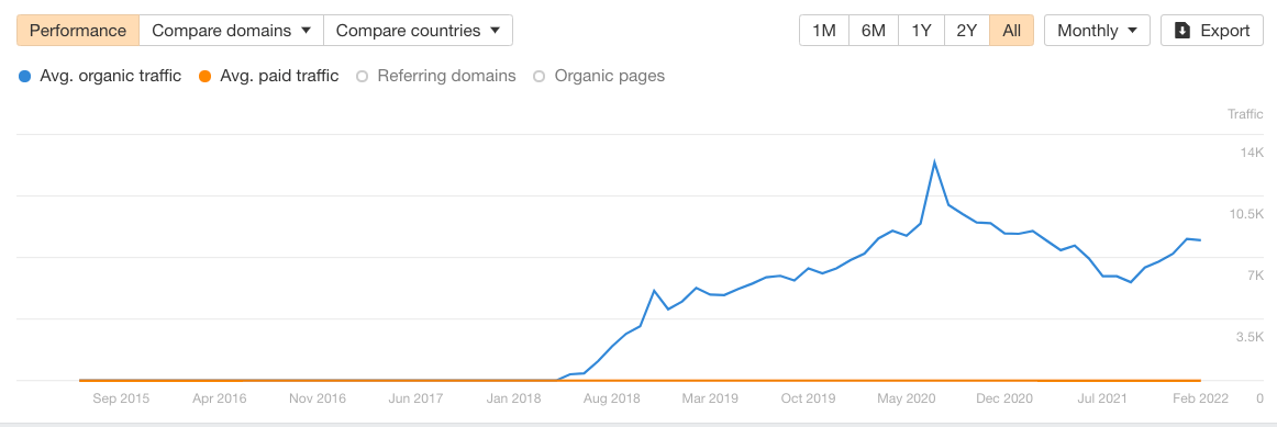 Line graph showing article's organic traffic trend from Dec 2018 to Feb 2022 