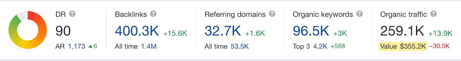 5-ahrefs-blog-traffic