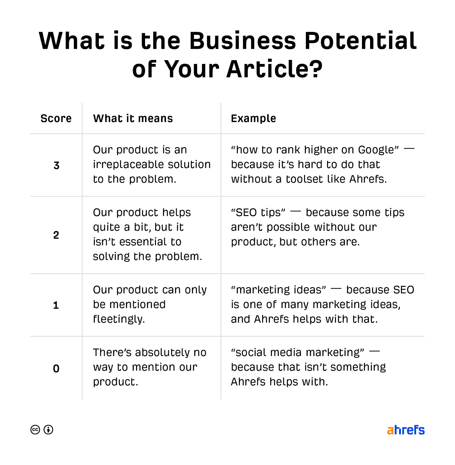 Business potential: Table with scores 3 to 0. And explanation of criteria to meet each score.

