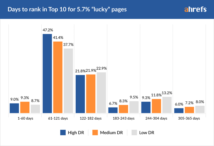 Bar graph showing most pages achieve high DR in 2 to 6 months 