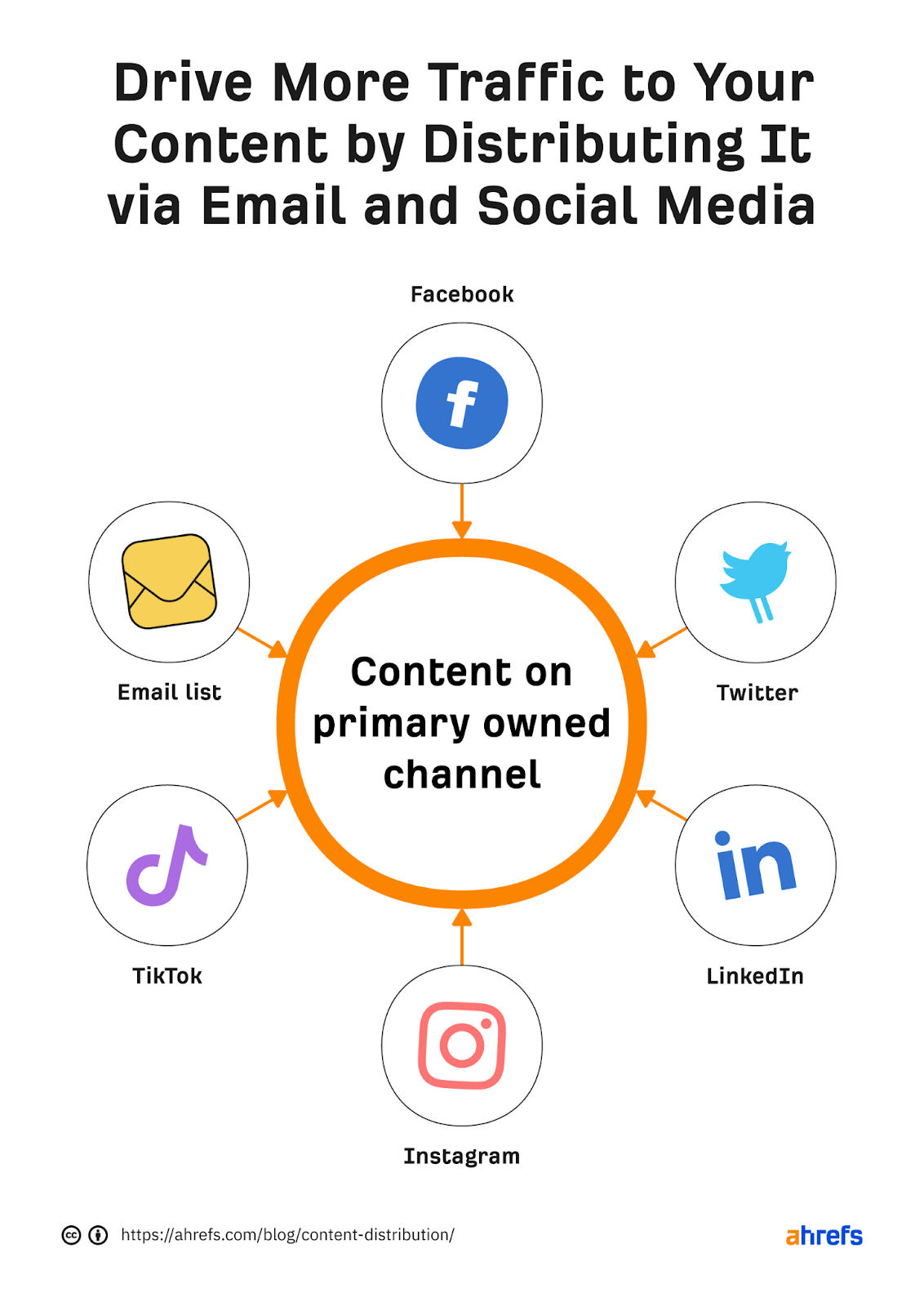 Flow chart showing various symbols of social media sites pointing to a center section "Content on primary owned channel" 