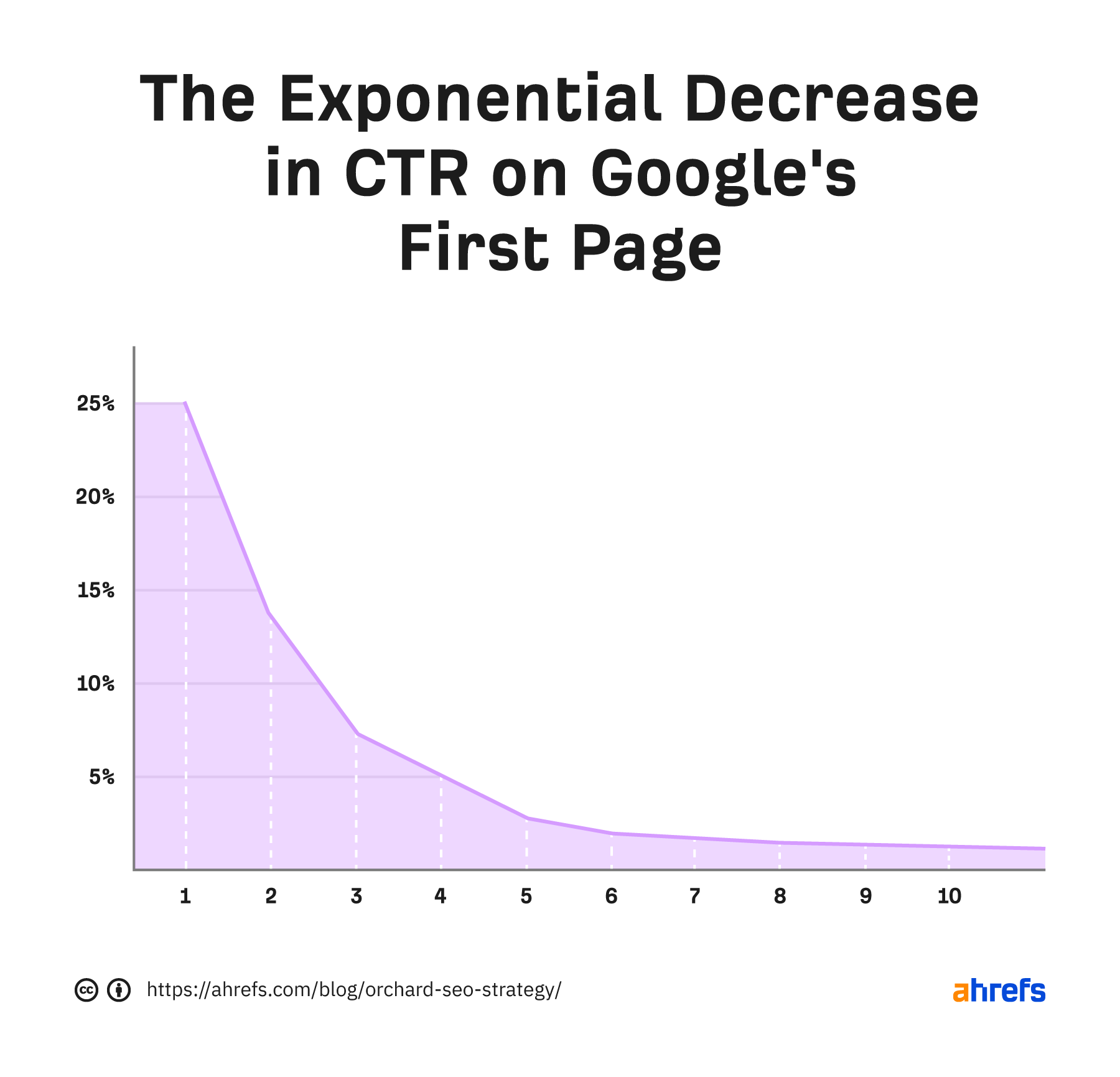 A queda exponencial do CTR na primeira página do Google