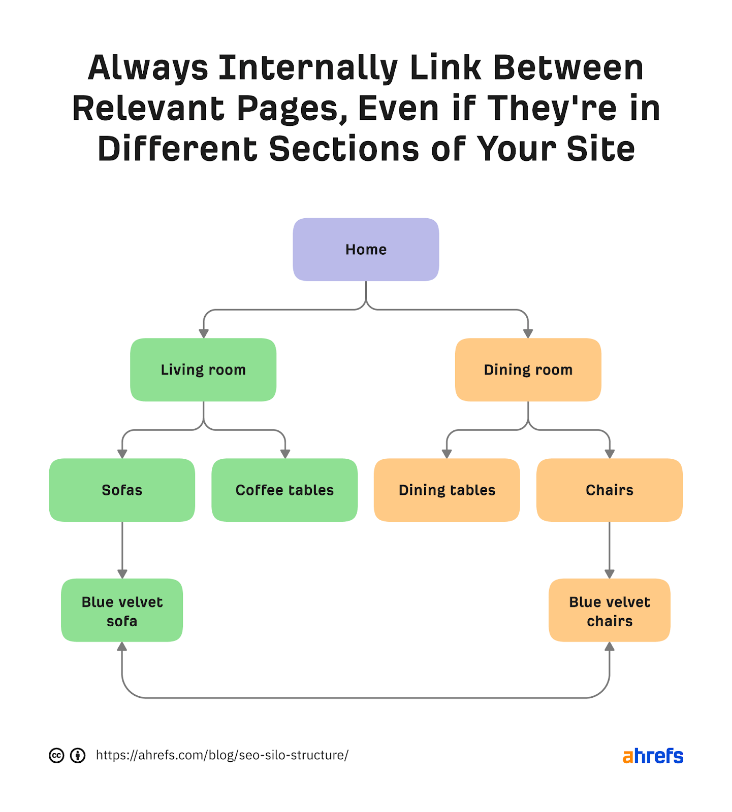 Flowchart of pyramid structure; notably, "blue velvet sofa" and "blue velvet chairs" can be interlinked even though they're located in different areas of the site