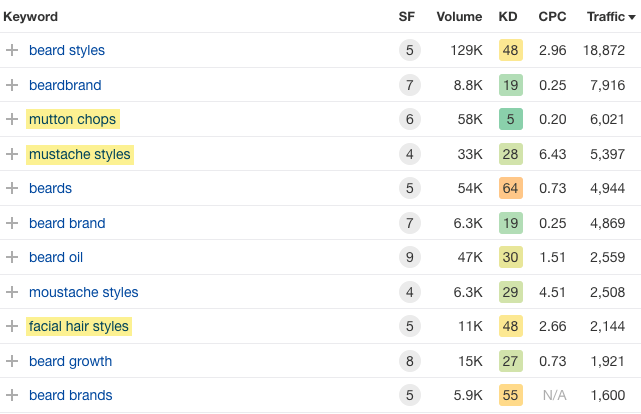 List of keywords with corresponding data like SF, Volume, etc