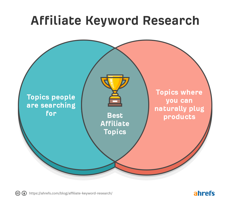 Venn diagram showing best affiliate topics are those that people search for and allow you to plug the product naturally