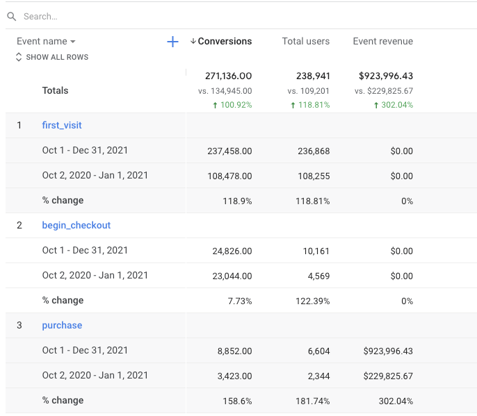 Table showing changes in conversions 