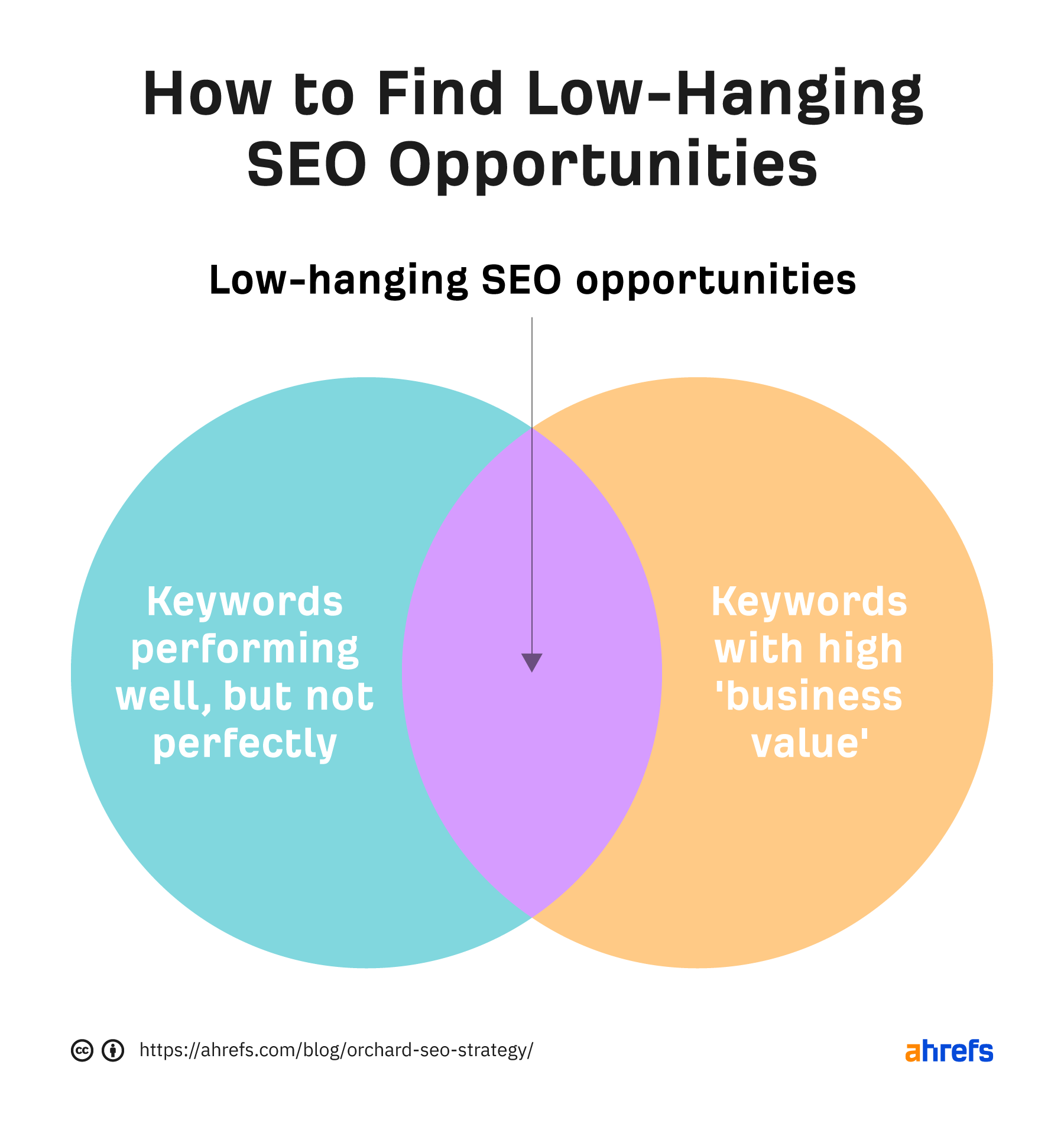 Diagrama de Venn de como encontrar oportunidades de SEO de baixo custo