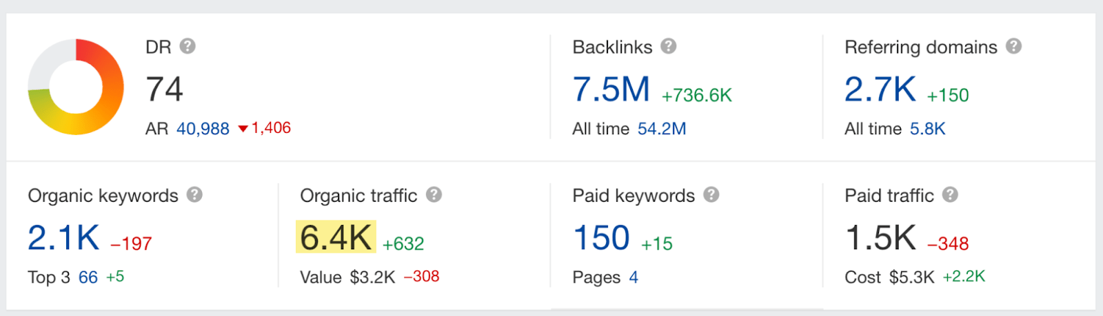 Site Explorer overview; note the monthly organic traffic of 6.4K