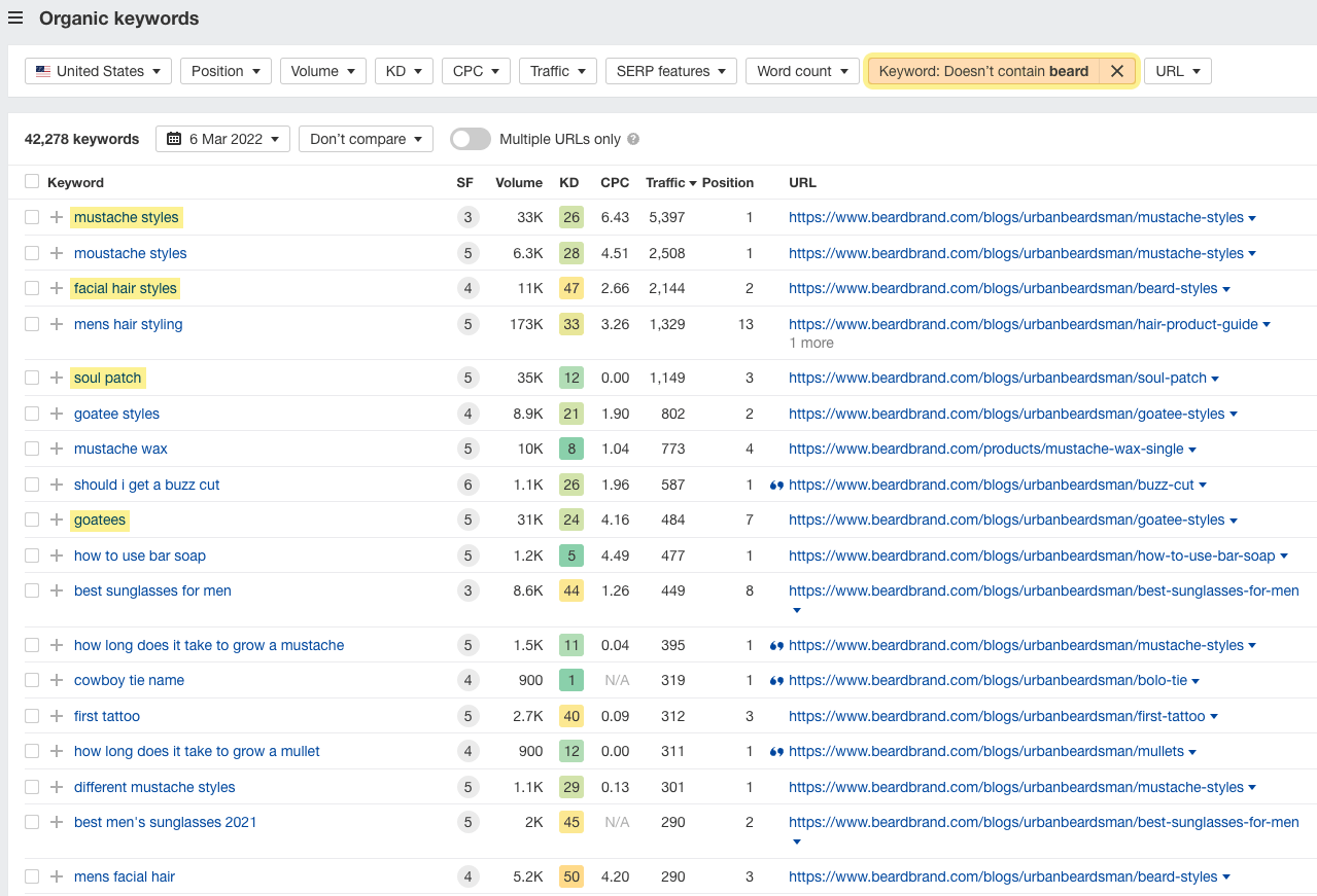 Organic keywords report results 