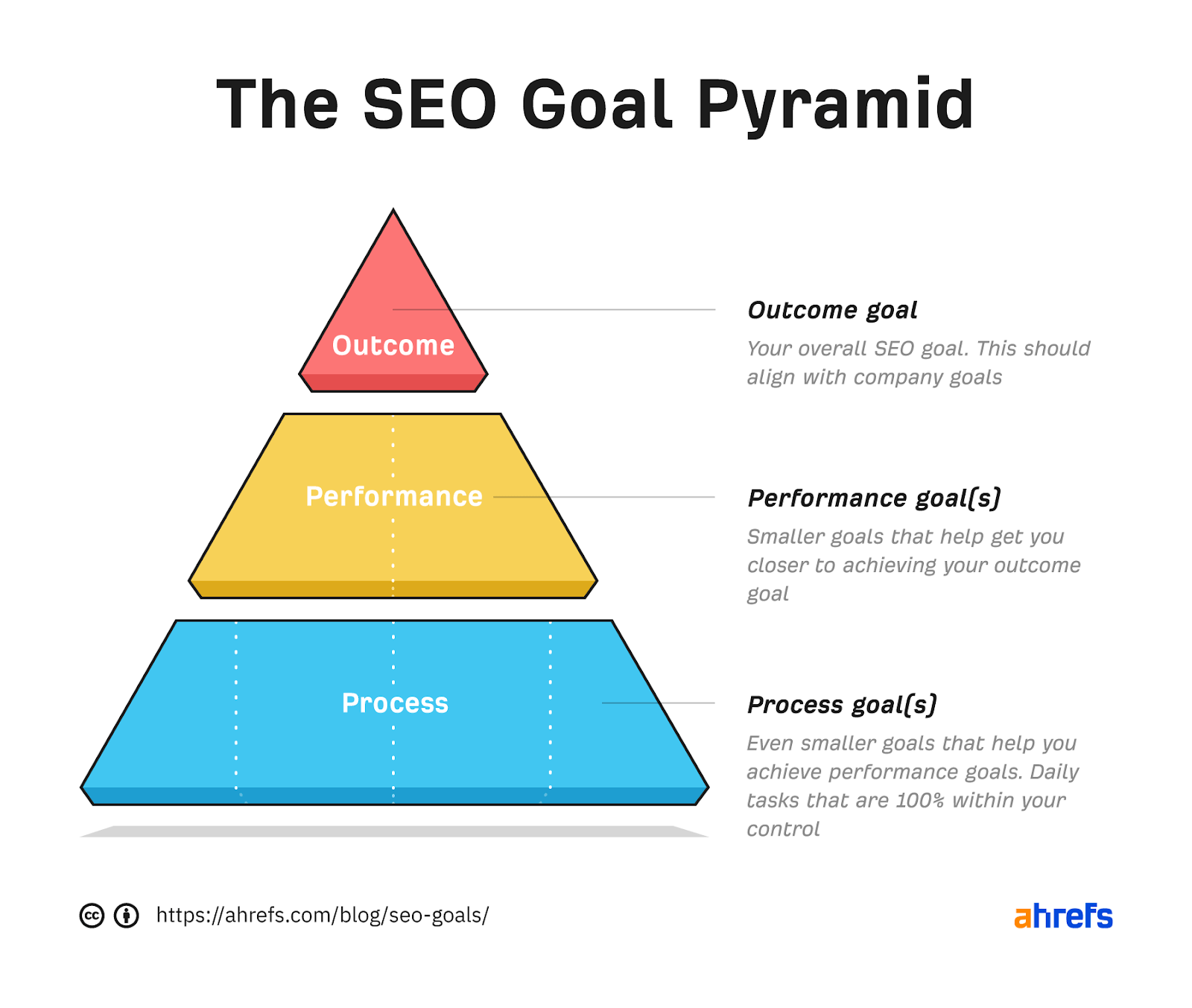 SEO goal pyramid divided into 3 sections (from top to bottom): outcome, performance, process