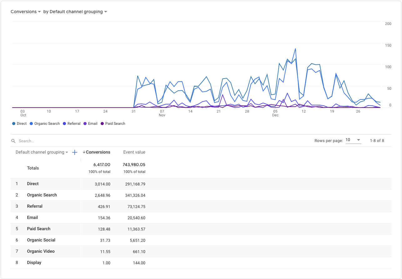 Gráfico de líneas y, debajo, una tabla que muestra los datos clave sobre las conversiones por agrupación de canales predeterminada