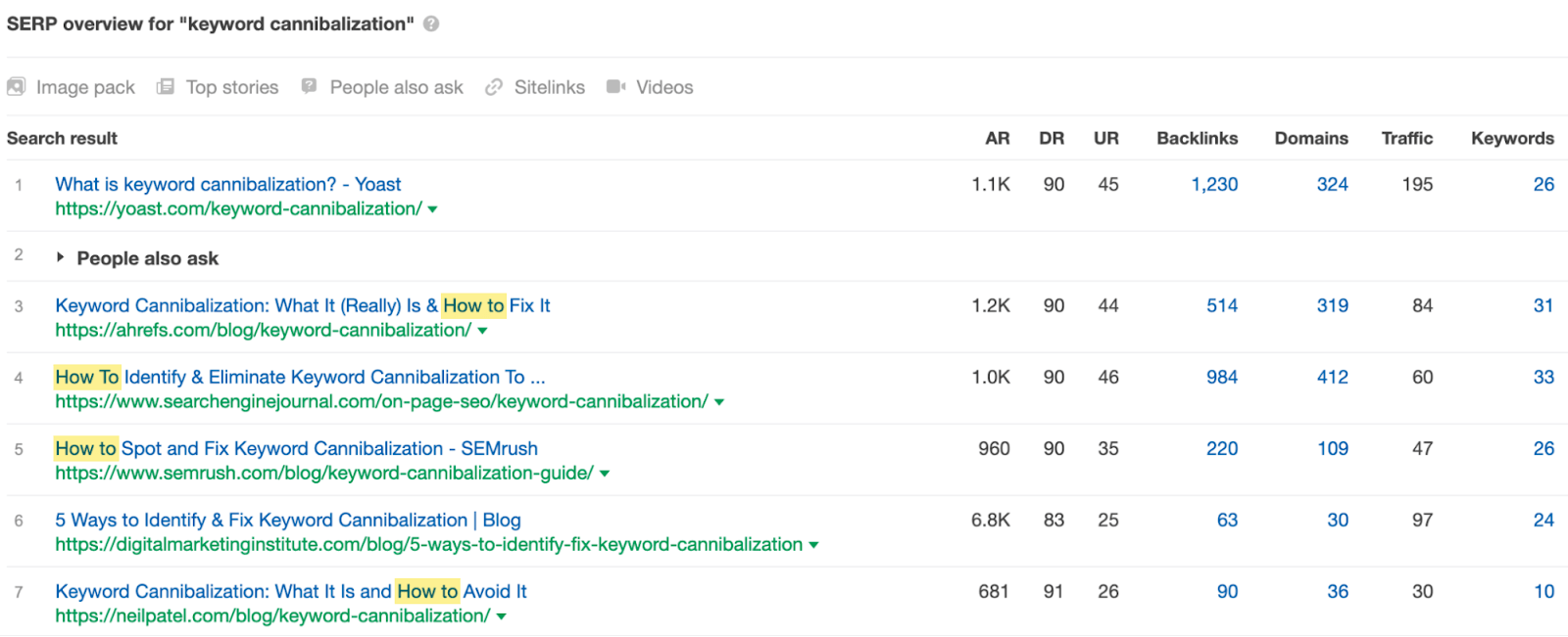 7-serp-overview-for-keyword-cannibalisation