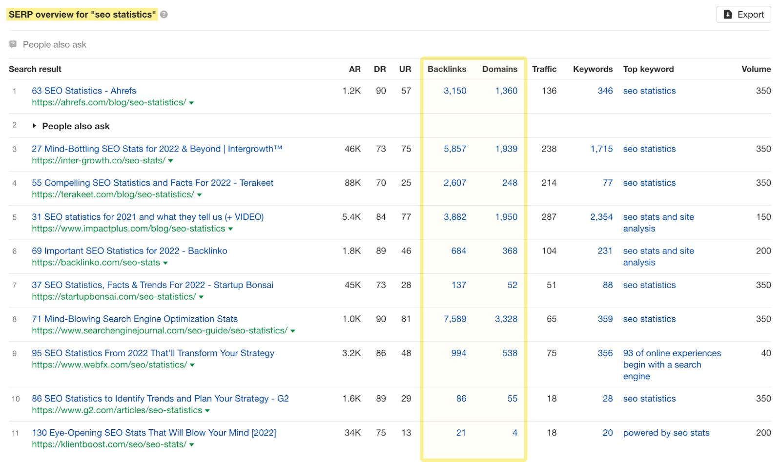 SERP overview for "seo statistics" 
