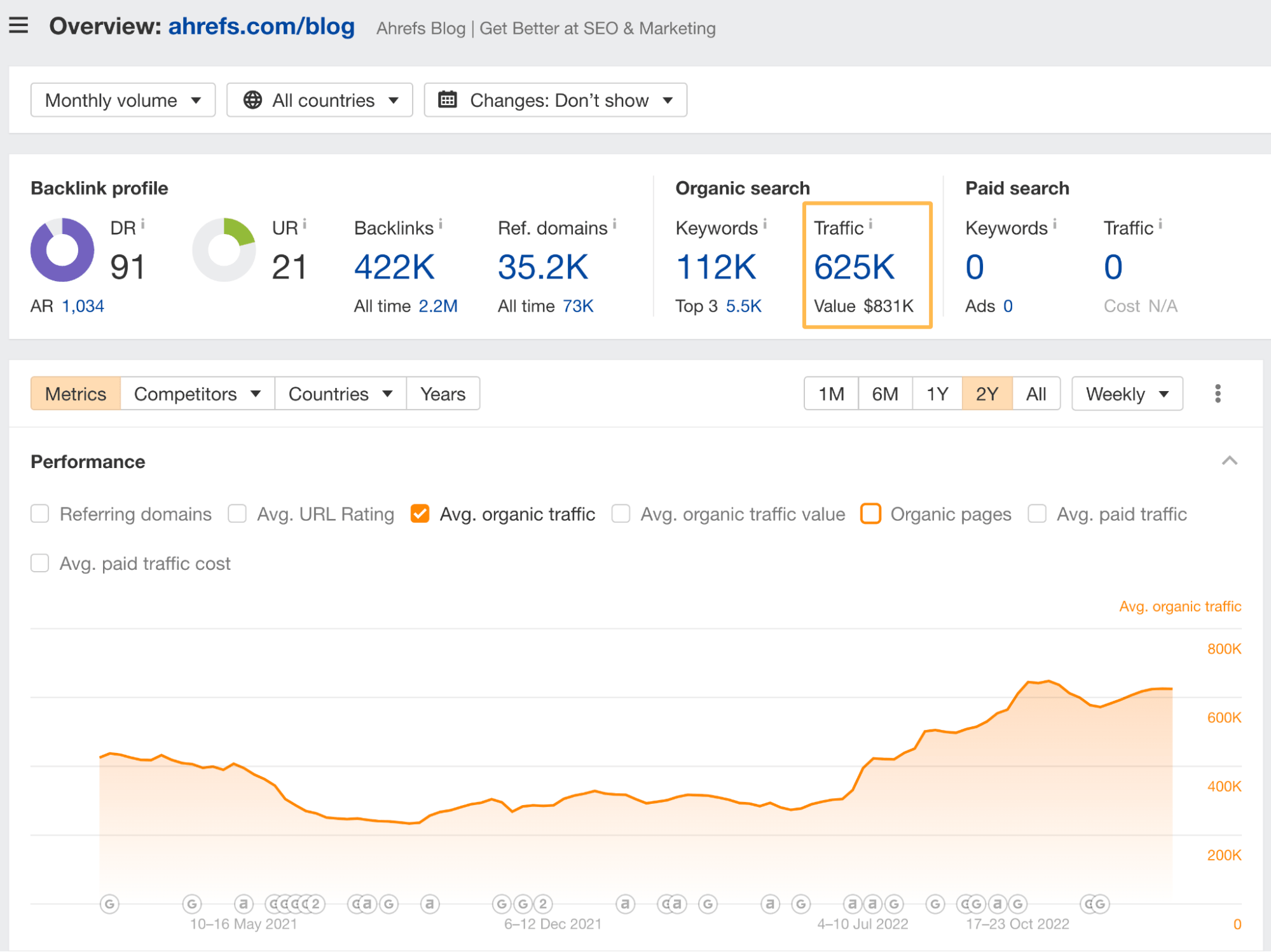 Tráfego orgânico do blog Ahrefs