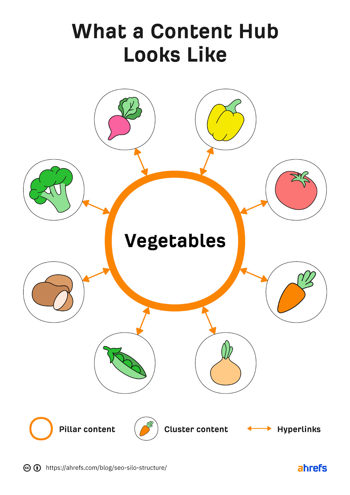 Flowchart of content hub: "vegetable" is in center and branches out to different vegetables like carrot, beetroot, etc 