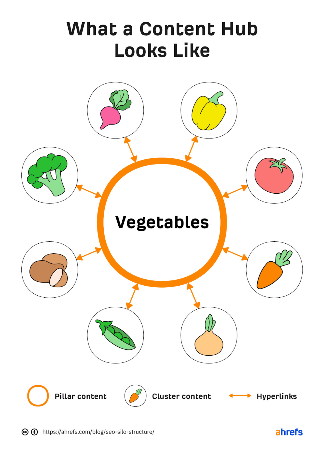 Fluxograma do hub de conteúdo: "vegetal" está no centro e se ramifica para diferentes vegetais, como cenoura, beterraba, etc.