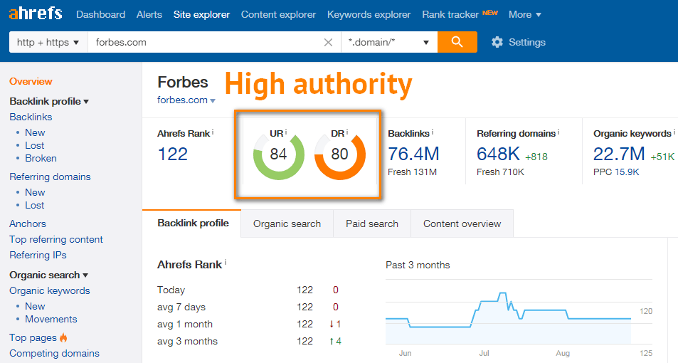 Site Explorer overview showing Forbes has high UR and DR