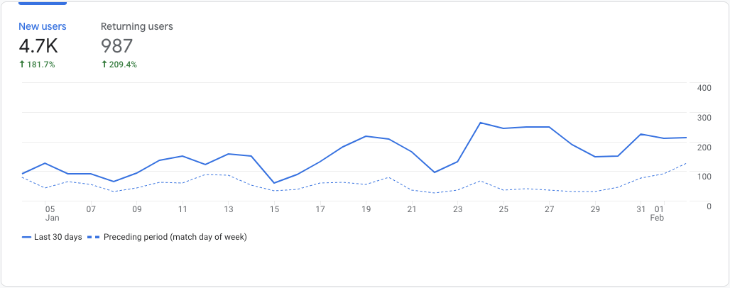 Line graph showing changes in number of new users and returning users 