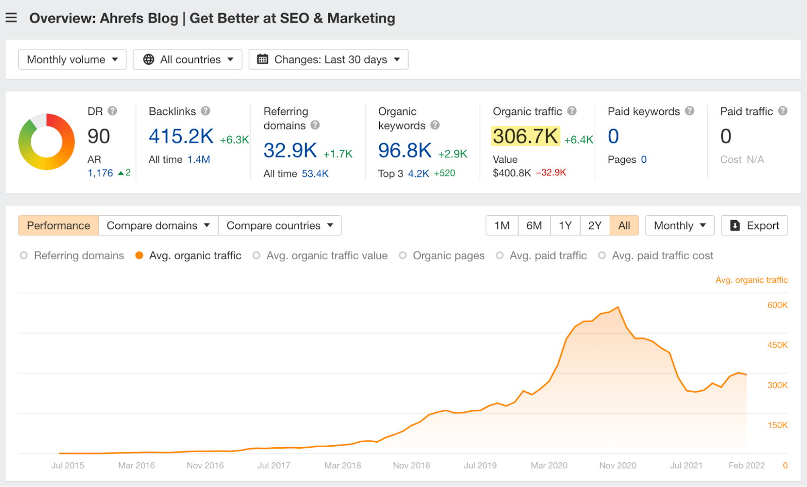 Overview of Ahrefs' blog in Site Explorer 