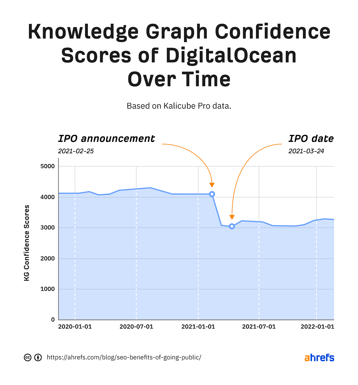 Area graph showing KG confidence score drops after IPO announcement 