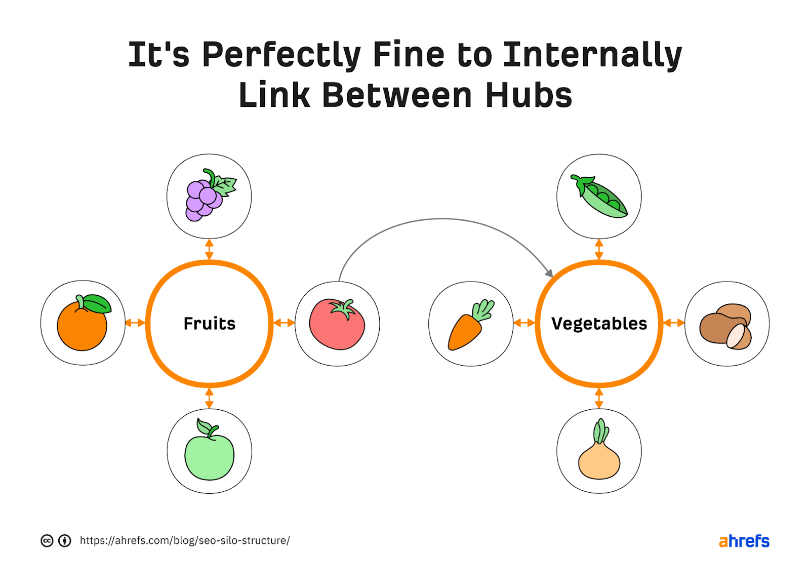 Fluxograma mostrando 2 hubs de conteúdo "frutas" e "legumes";  "tomates" conectados a "frutas" podem ser vinculados/conectados internamente ao hub "vegetal"