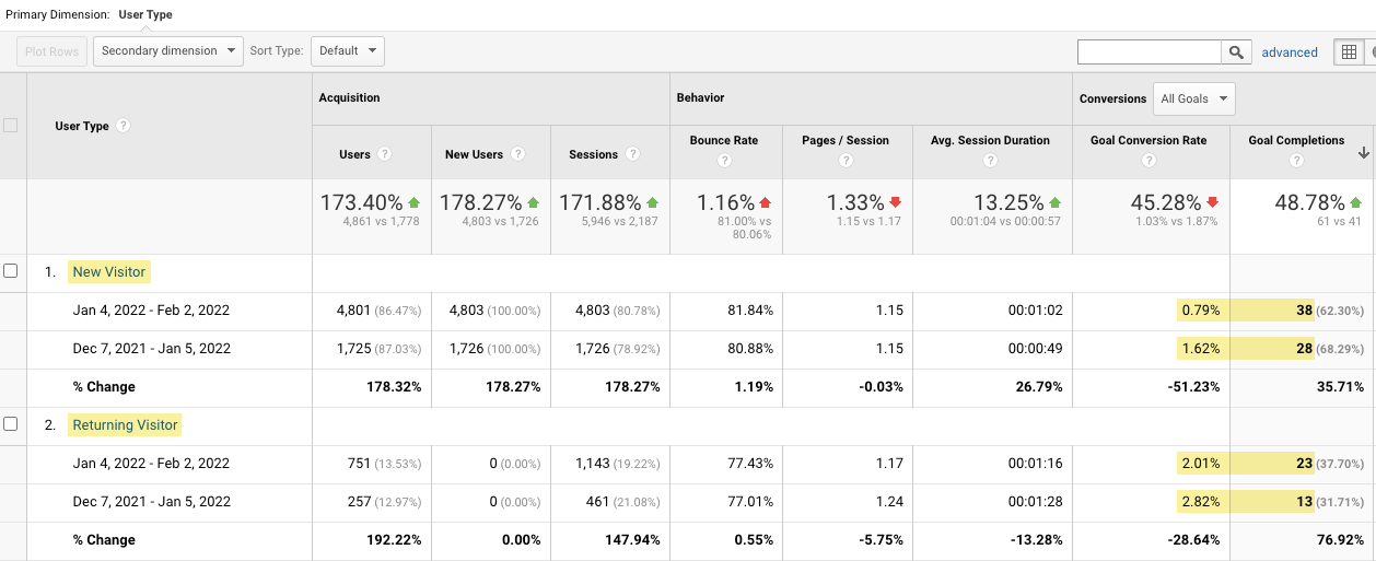 Table showing various metrics by user type