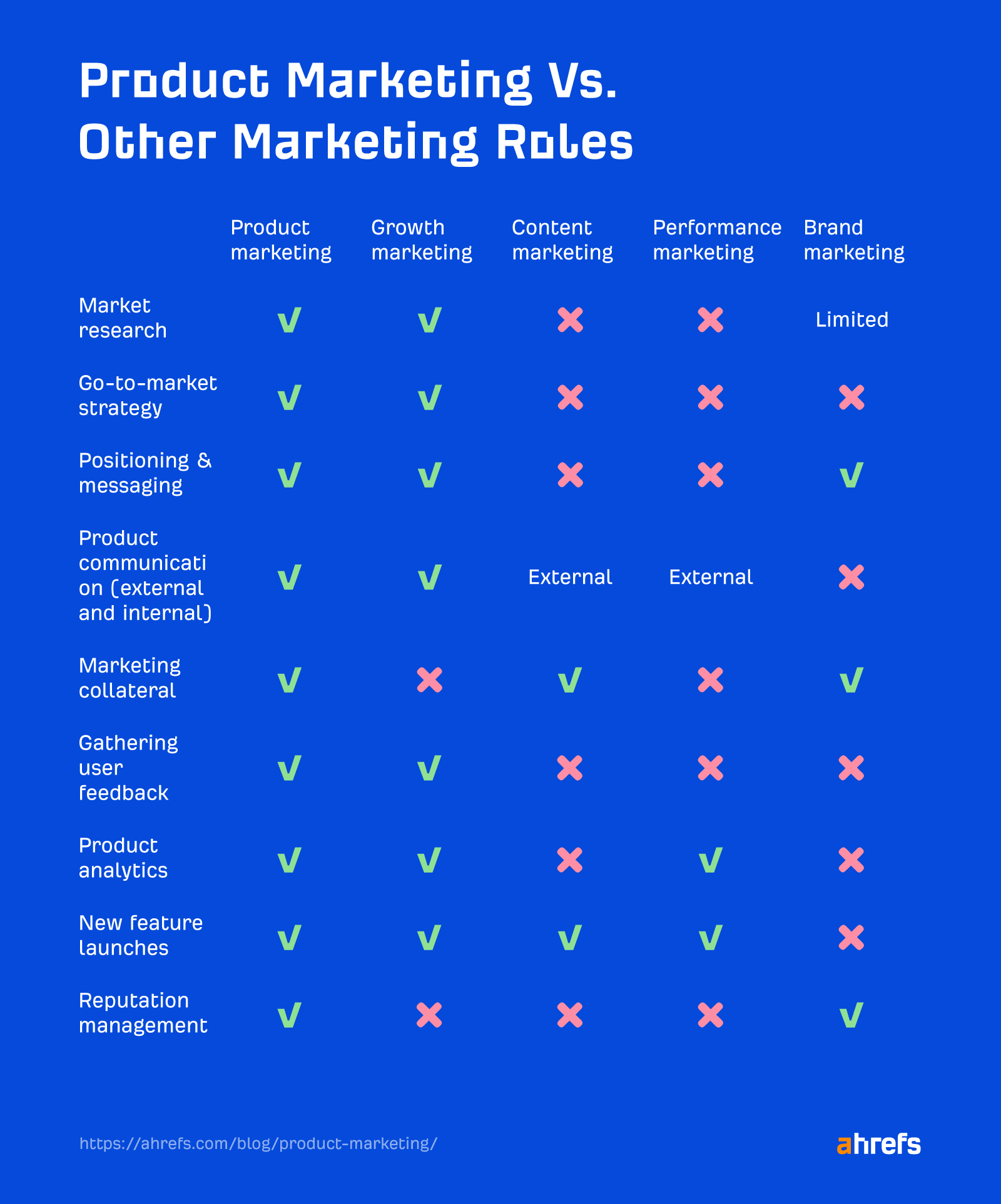 Product marketing vs. other marketing roles.