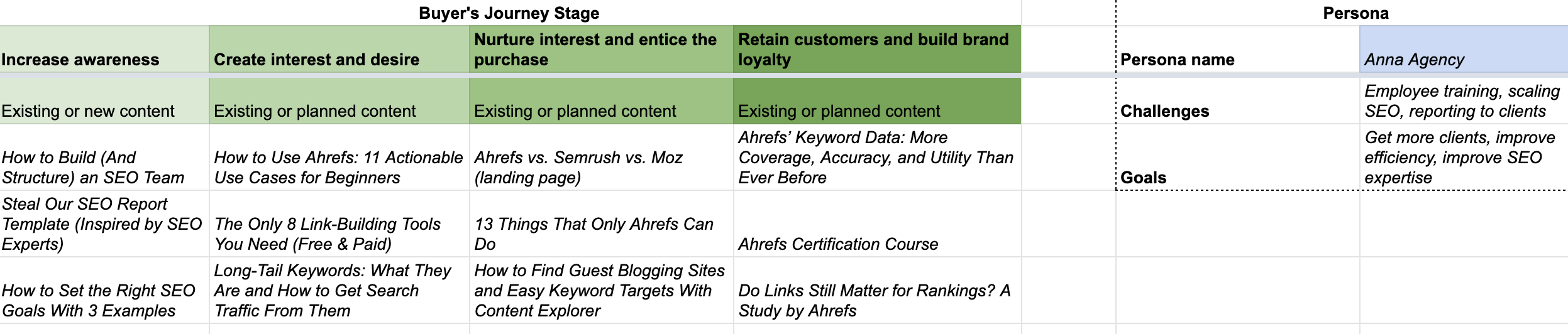 Example of Ahrefs' content map showing buyer's journey stages and persona 