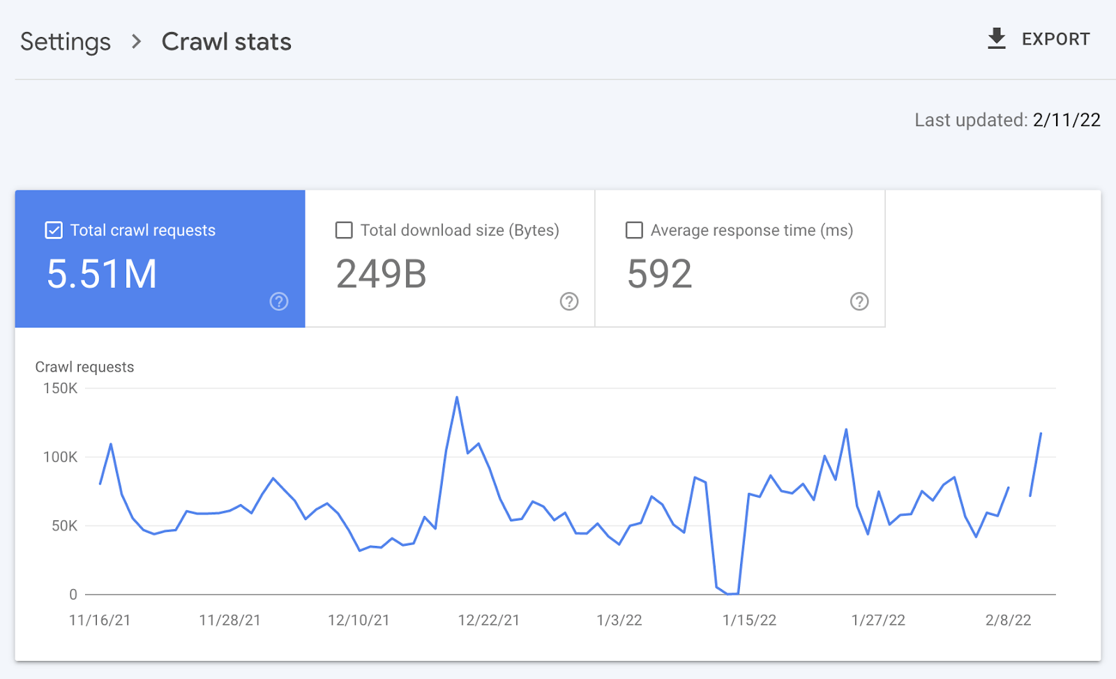 Crawl stats report; key data above and line graph showing trend of crawl requests below 