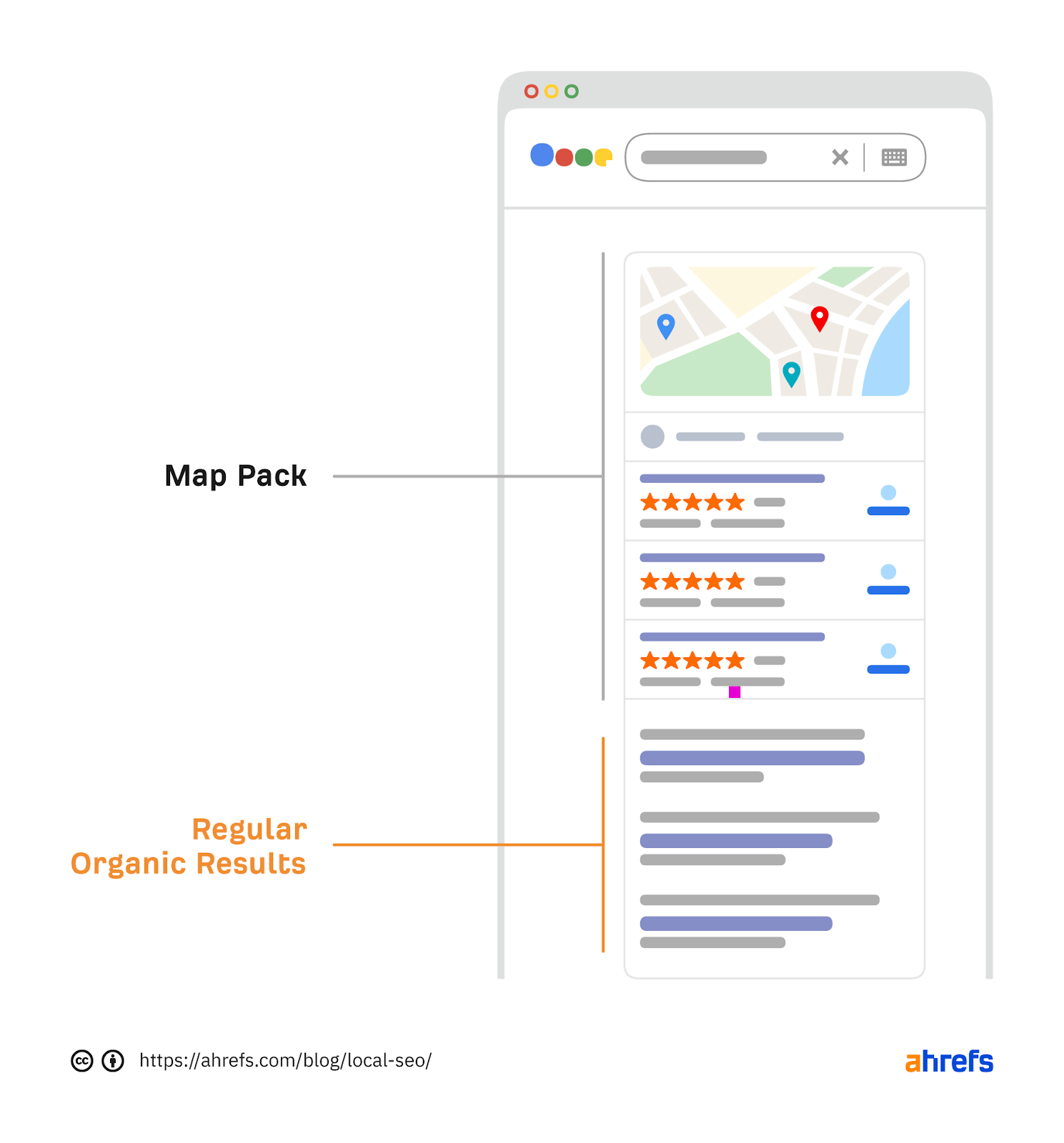 Infographic of types of results on Google SERP