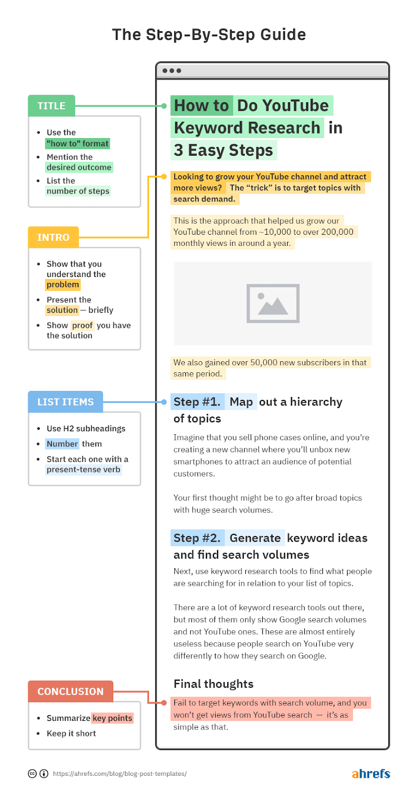 Infographic showing structure of a how-to guide, a common type of blog post format.